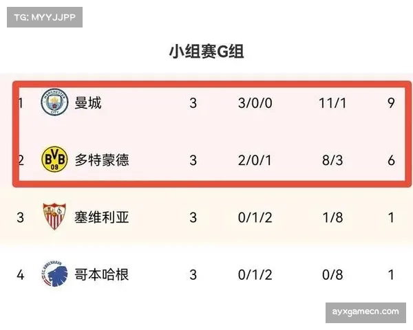 欧冠联赛阶段强弱分明 豪门球队提前出线格局渐显